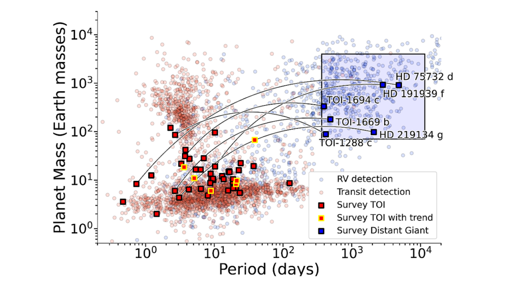 The TESS-Keck Survey XXIV: Outer Giants May be More Prevalent in the Presence of Inner Small Planets