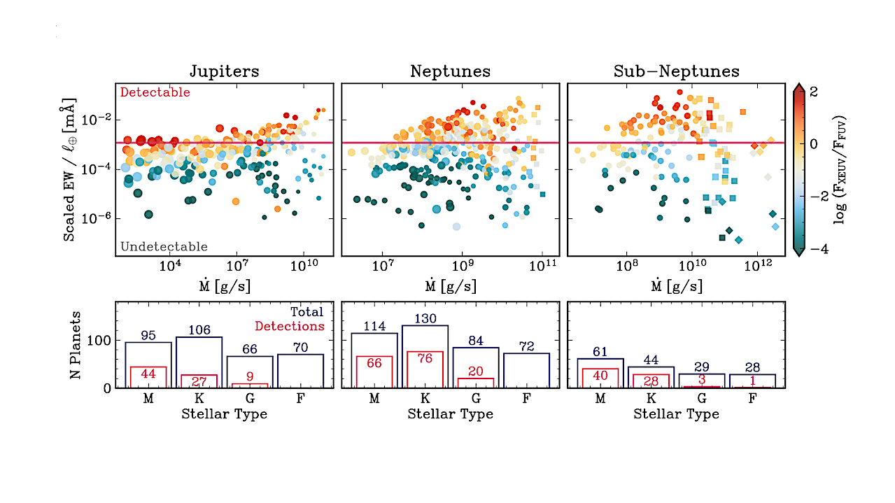 Understanding What Helium Absorption Tells Us About Atmospheric Escape From Exoplanets