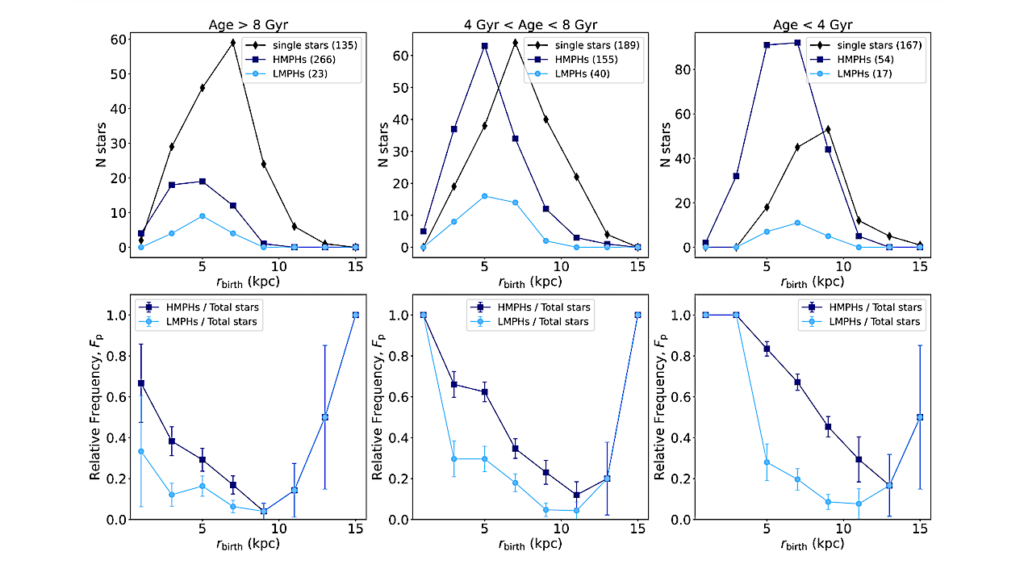 Where in the Milky Way Do Exoplanets Preferentially Form?