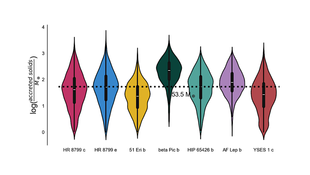 Early Accretion of Large Amounts of Solids for Directly-Imaged Exoplanets