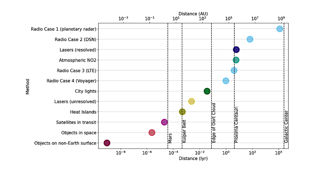 Earth Detecting Earth: At What Distance could Earth’s Constellation of Technosignatures be Detected with Present-day Technology?