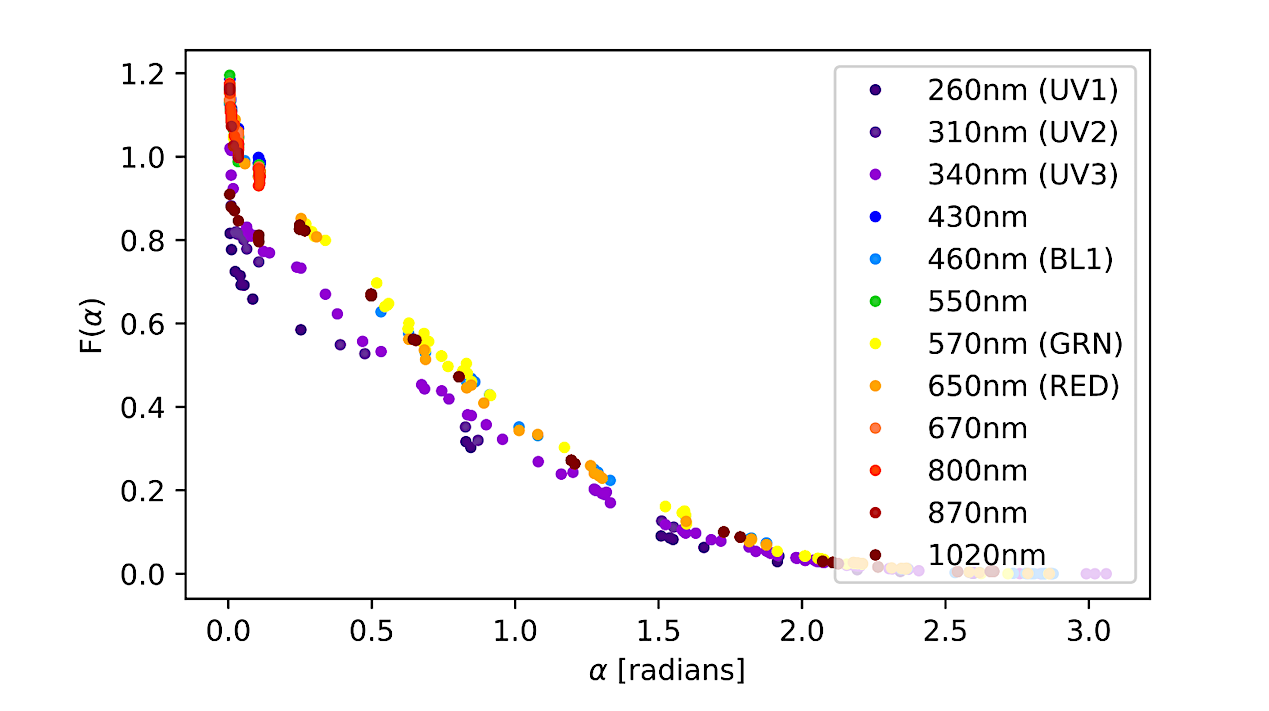 Enceladus And Jupiter As Exoplanets: The Opposition Surge Effect