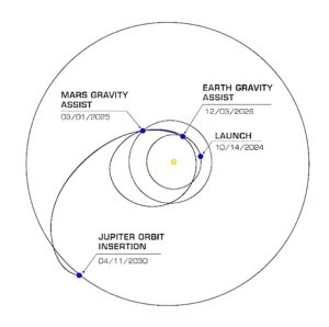 Europa Clipper Astrobiology Explorer Prepares For A Mars Gravity Assist