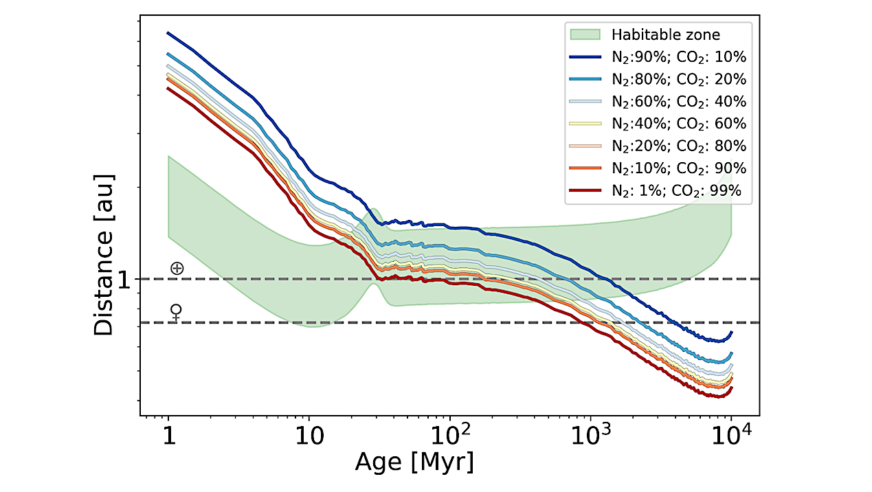 Habitable Zone and Atmosphere Retention Distance (HaZARD) Stellar-evolution-dependent Loss Models of Secondary Atmospheres