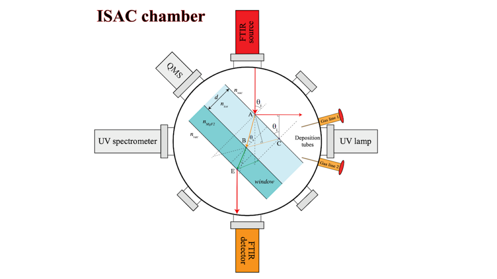 Infrared Spectroscopy of Astrophysical Ice Analogs at Oblique Angles