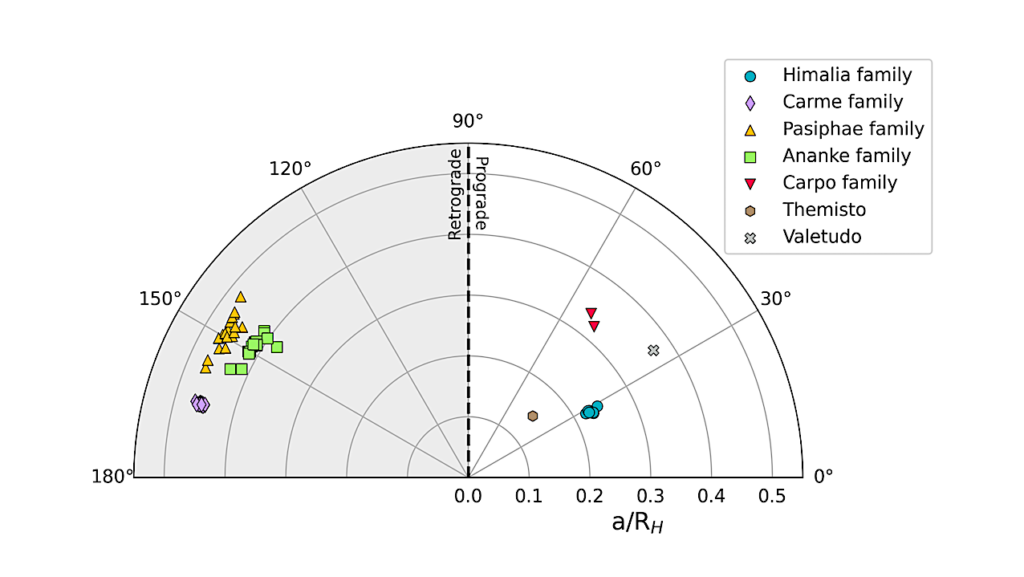 JWST Reveals Varied Origins Between Jupiter’s Irregular Satellites