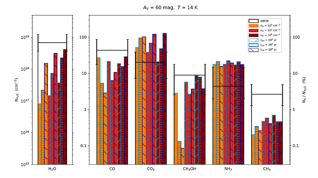 Modelling Methanol And Hydride Formation In The JWST Ice Age Era