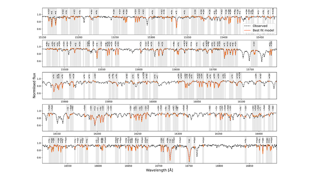 Performance of the Stellar Abundances and Atmospheric Parameters Pipeline Adapted for M Dwarfs I. Atmospheric Parameters from the Spectroscopic Module