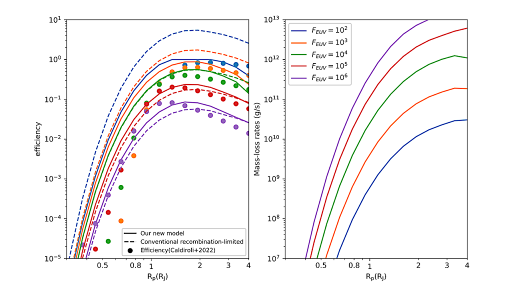 Physically Motivated Analytic Model of Energy Efficiency for EUV-driven Atmospheric Escape of Close-in Exoplanets