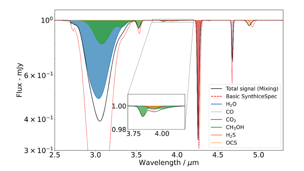 Predicting the Detectability of Sulphur-bearing Molecules in the Solid Phase with Simulated Spectra of JWST Instruments