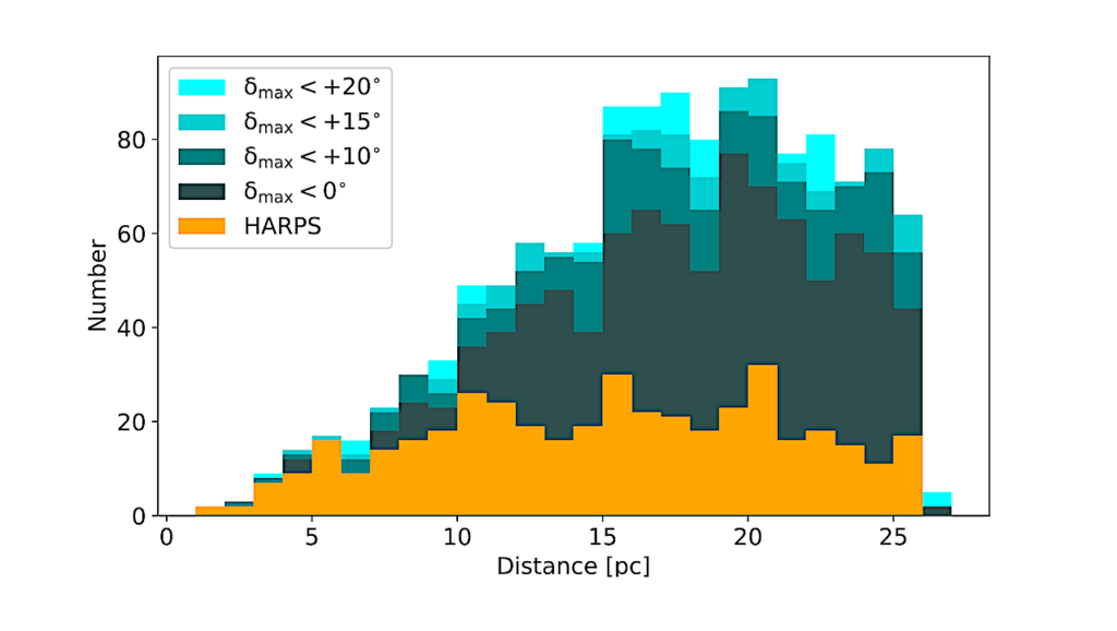 Radial Velocity Homogeneous Analysis of M Dwarfs Observed With HARPS. I. Exoplanet Detection and Candidates