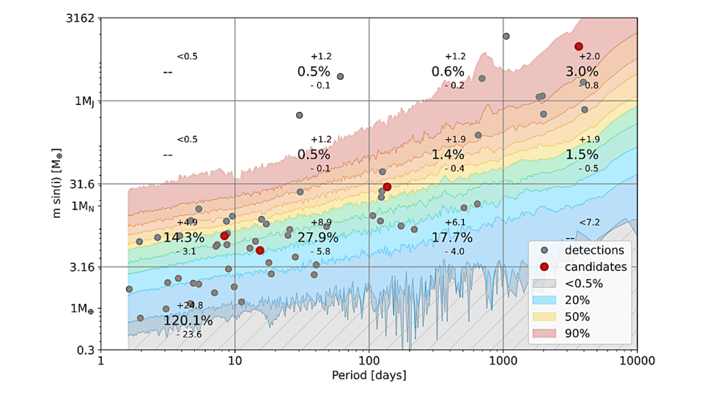 Radial Velocity Homogeneous Analysis of M Dwarfs Observed With HARPS. II. Detection limits and Planetary Occurrence Statistics