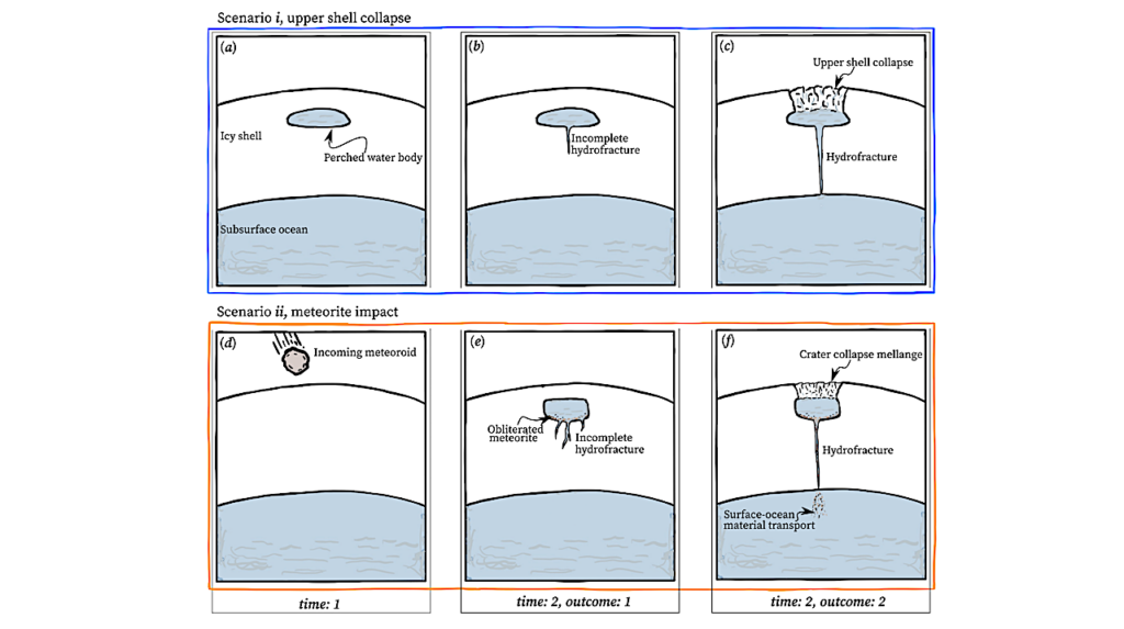 Rapid Hydrofracture of Icy Moon Shells: Insights From Glaciology