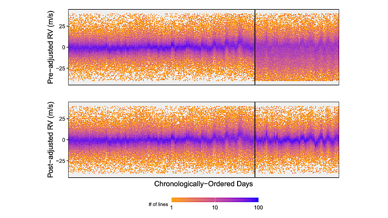 Searching for Low-Mass Exoplanets Amid Stellar Variability with a Fixed Effects Linear Model of Line-by-Line Shape Changes