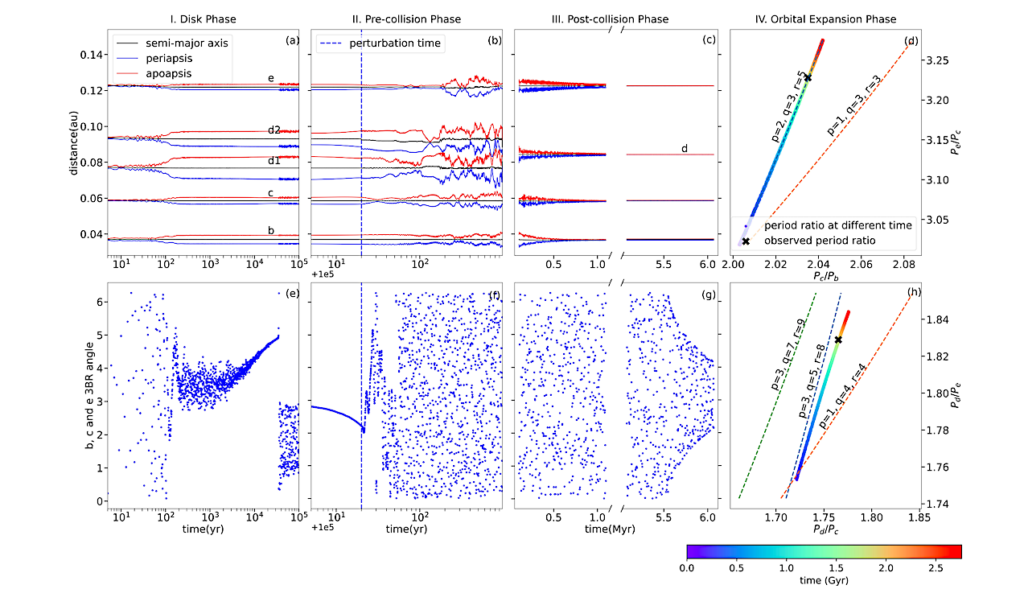 The Dynamical History of the Kepler-221 Planet System