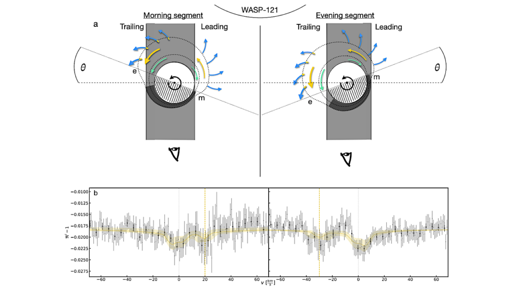 Vertical Structure Of An Exoplanet’s Atmospheric Jet Stream