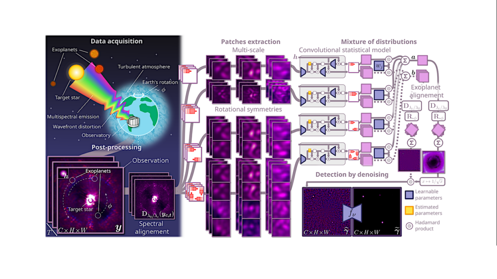 A New Statistical Model of Star Speckles for Learning to Detect and Characterize Exoplanets in Direct Imaging Observations