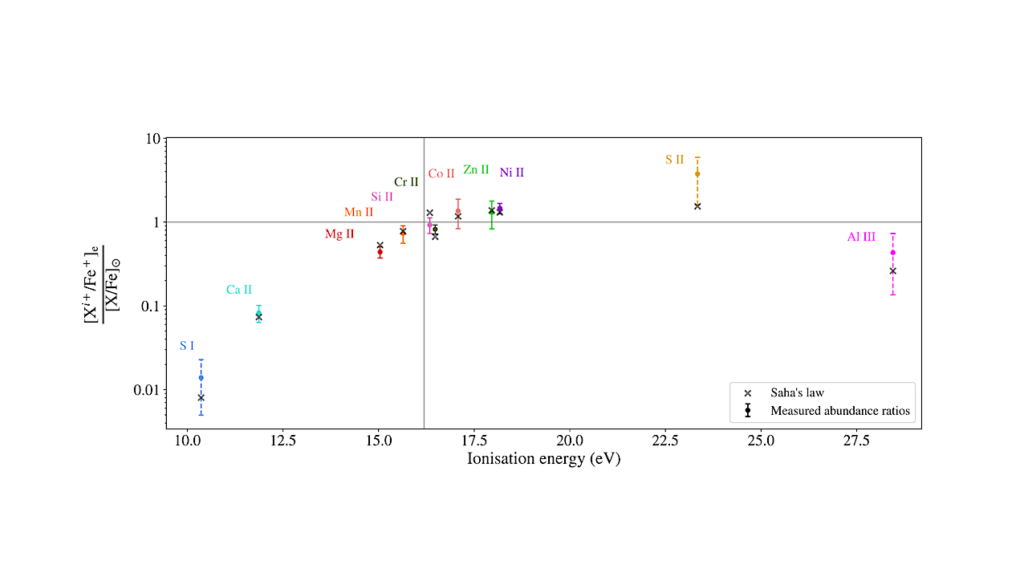 Abundances Of Refractory Ions In Beta Pictoris Exocomets