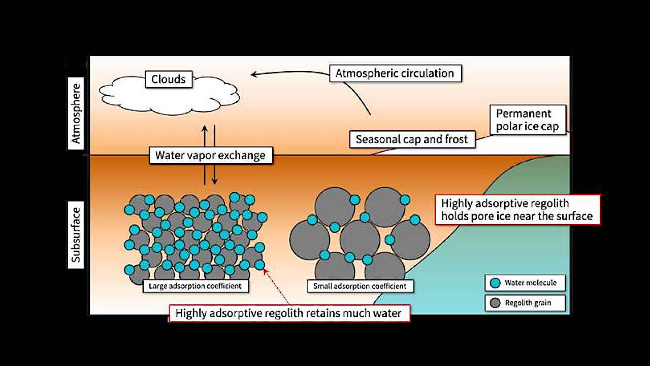 Adsorptive Regolith On Mars Soaks Up Water