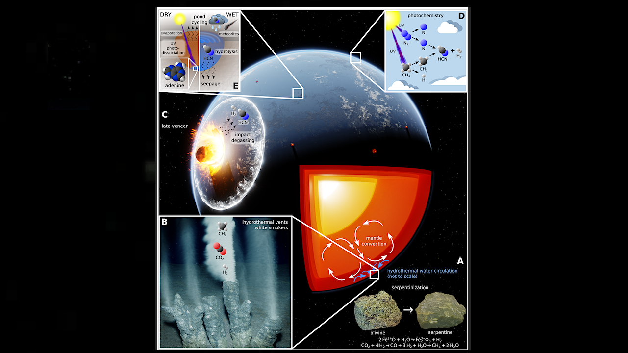 Deep Mantle-Atmosphere Coupling And Carbonaceous Bombardment: Options For Biomolecule Formation On Aan Oxidized Early Earth