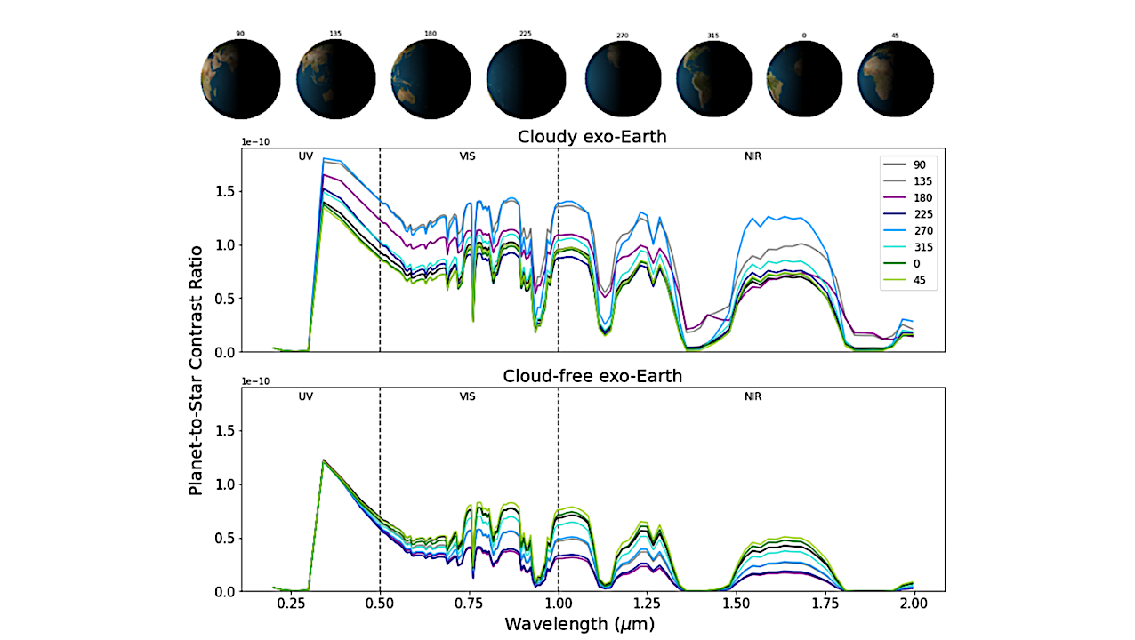 Earth As An Exoplanet: Investigating The Effects Of Cloud Variability On The Direct-imaging Of Atmospheres