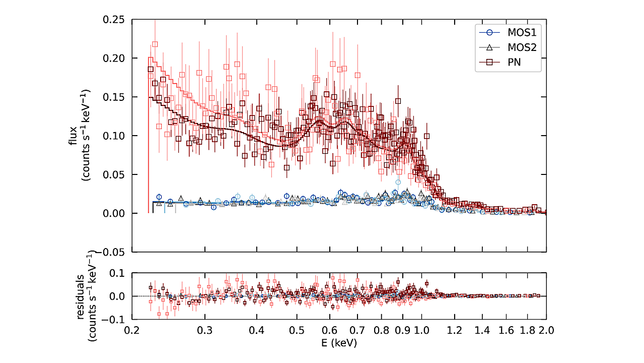 Exploring Coronal Abundances Of M dwarfs At Moderate Activity Levels