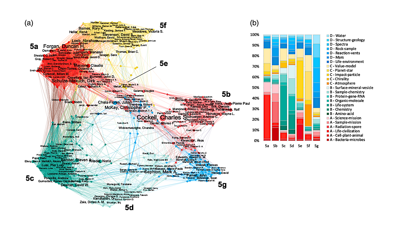 Fifty Years Of Astrobiology: Mapping Researcher Communities With Topic-based Network Analyses