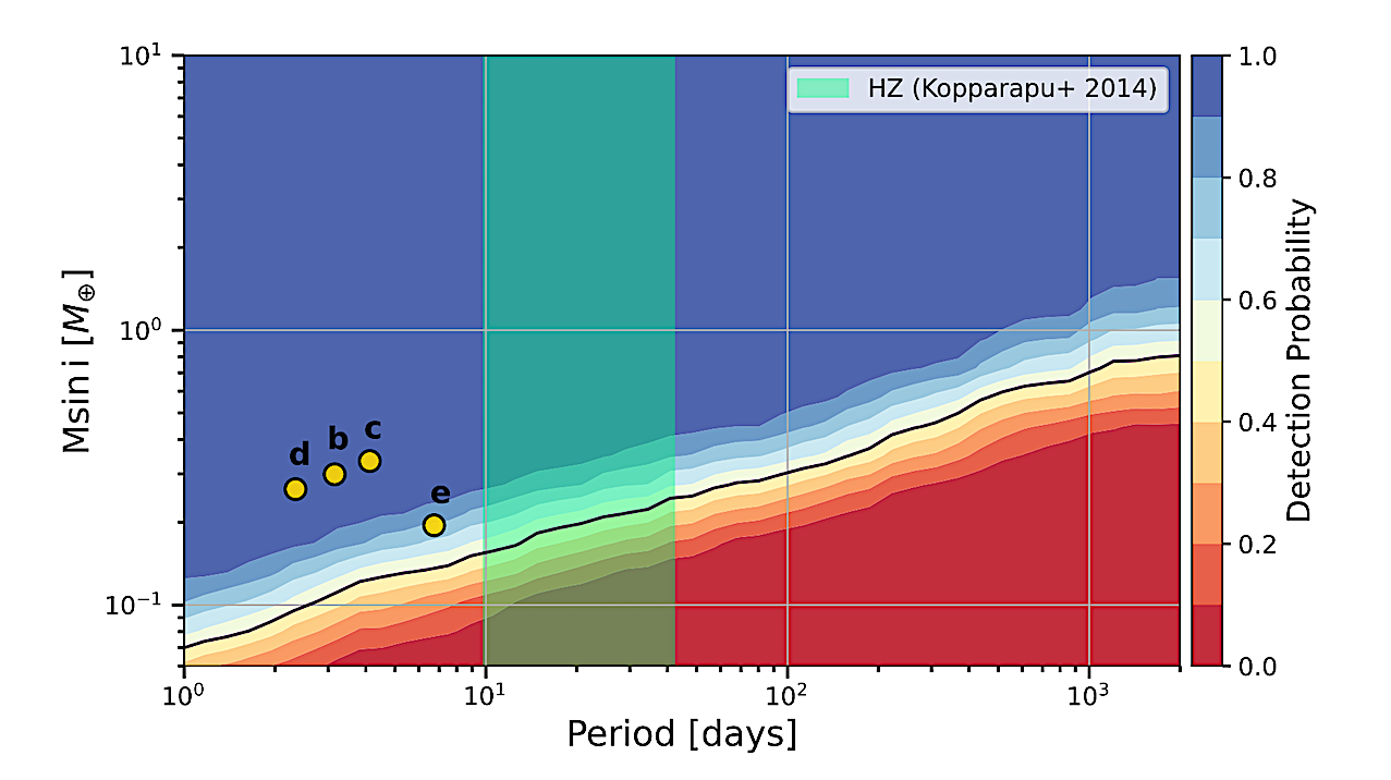 Four Sub-Earth Planets Orbiting Barnard’s Star From MAROON-X And ESPRESSO