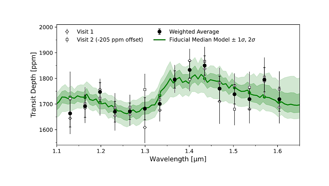 HST Transmission Spectra Of The Hot-Neptune HD 219666 b: Detection Of Water And The Challenge Of Constraining Both Water And Methane With HST