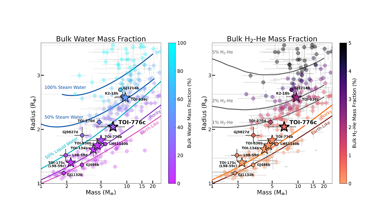 JWST COMPASS: NIRSpec/G395H Transmission Observations of TOI-776 c, a 2 Rearth [Earth radius] M Dwarf Planet