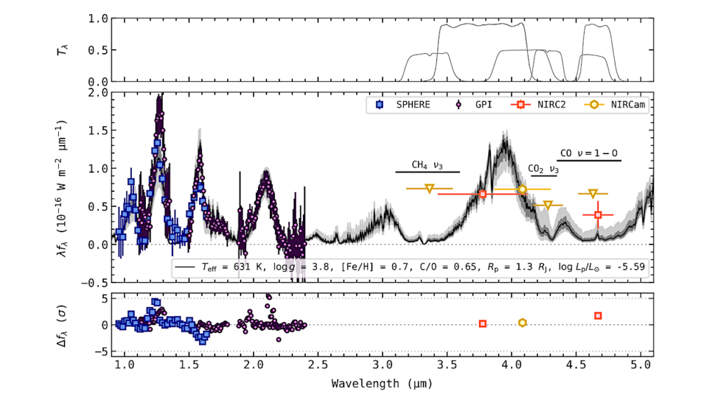 JWST-TST High Contrast: Living on the Wedge, or, NIRCam Bar Coronagraphy Reveals CO2 in the HR 8799 and 51 Eri Exoplanets’ Atmospheres