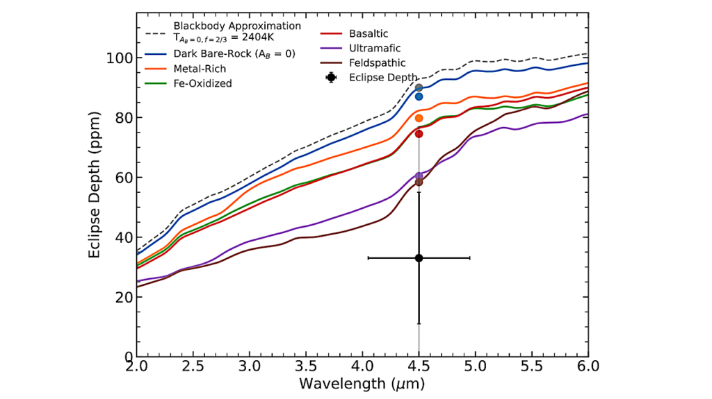 Low 4.5 μm Dayside Emission Disfavors A Dark Bare-Rock Scenario For The Hot Super-Earth TOI-431 b