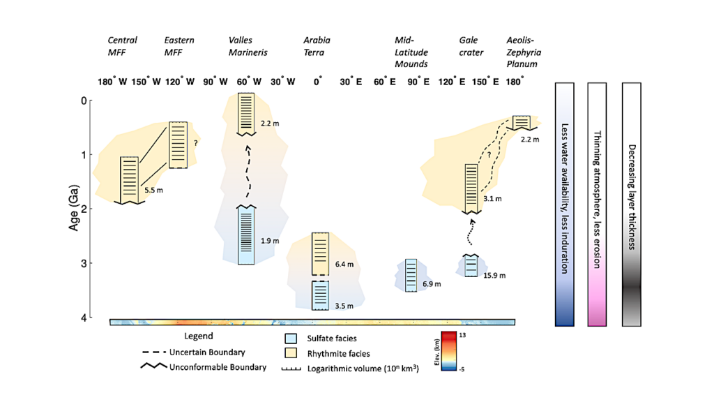 Mars’ Young Sedimentary Rocks: Early Thinning, Late Persistence, Diachronous Boundaries, And A Regional Dichotomy