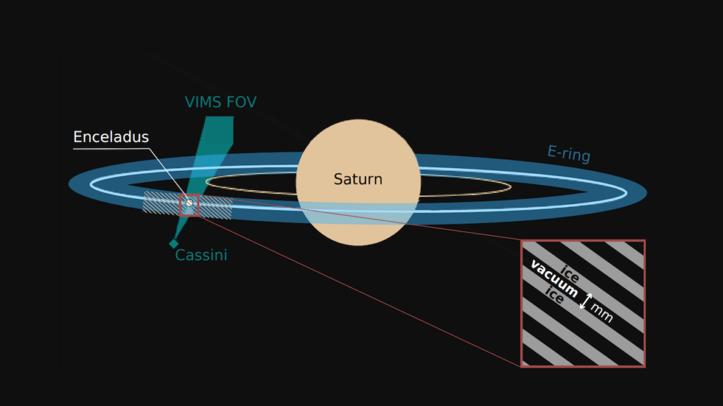 Peculiar Rainbows in Saturn’s E Ring: Uncovering Luminious Bands Near Enceladus