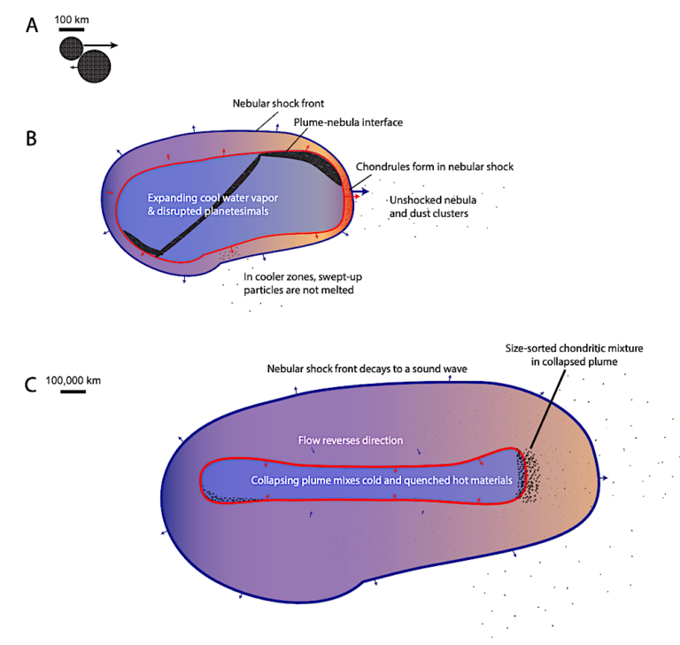 Planetesimal Impact Vapor Plumes And Nebular Shocks Form Chondritic 