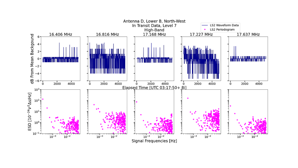 Results from NASA’s First Radio Telescope on the Moon: Terrestrial Technosignatures and the Low-Frequency Galactic Background Observed by ROLSES-1 Onboard the Odysseus Lander