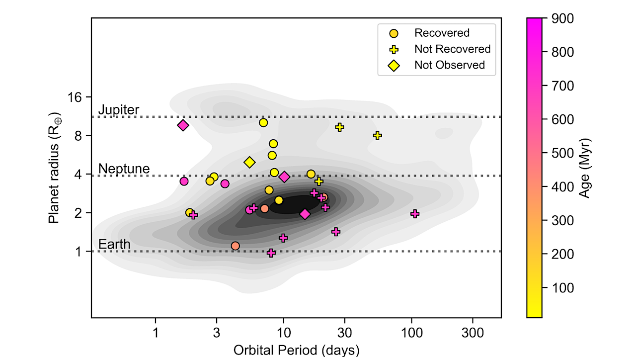 Signatures of Atmospheric Mass Loss and Planet Migration in the Time Evolution of Short-Period Transiting Exoplanets