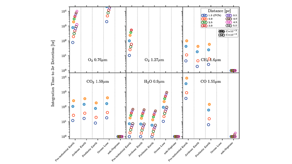 Simulating The Detectability Of A Range Of Molecules For High-contrast, High-resolution Observations Of Non-transiting Terrestrial Exoplanets