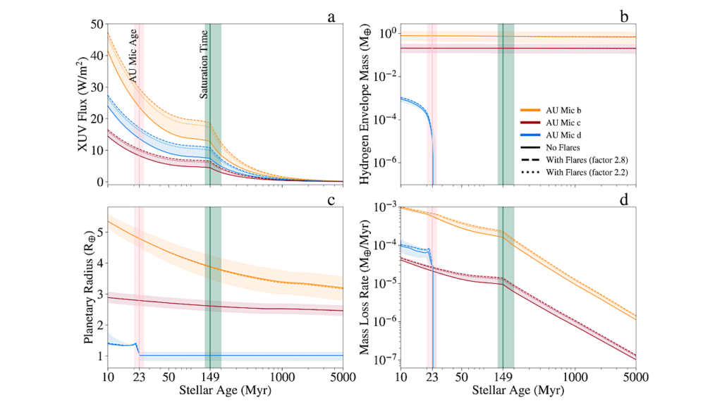 The Impact Of Stellar Flares On The Atmospheric Escape of Exoplanets Orbiting M stars I: Insights From The AU Mic System