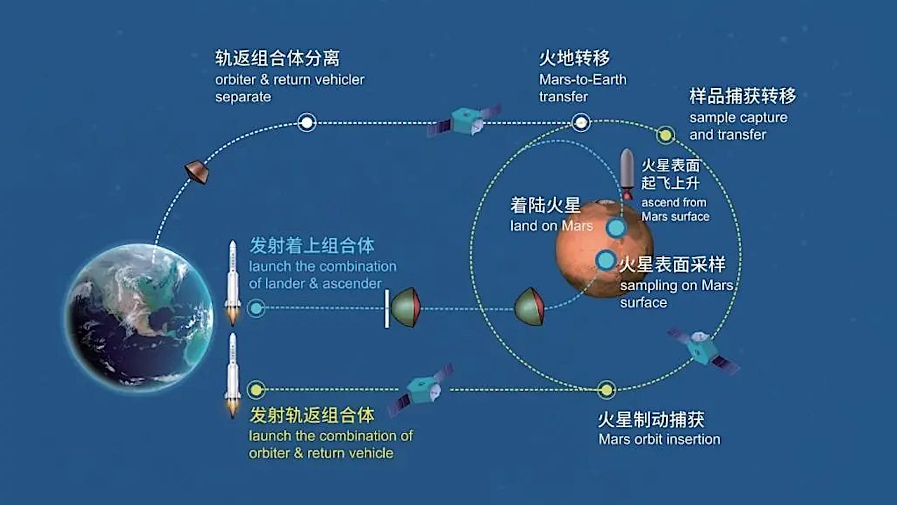 Announcement of Opportunities for International Collaboration of Mars Sample Return Mission Tianwen-3