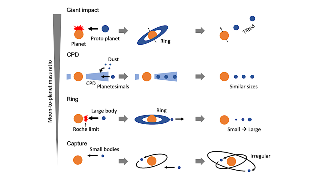 Understanding the Formation of Saturn’s Regular Moons in the Context of Giant Planet Moons Formation Scenarios