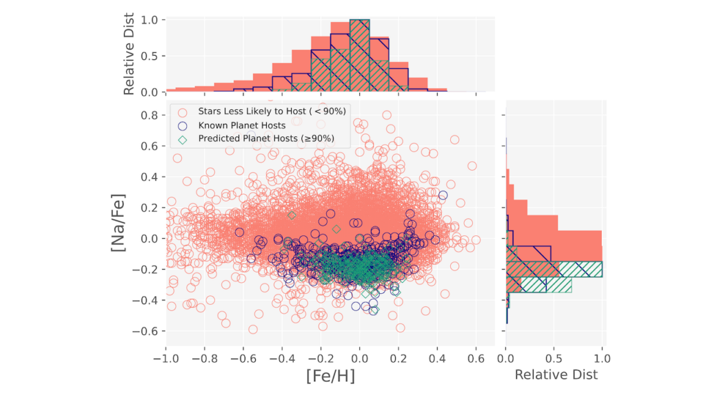 Utilizing Machine Learning to Predict Host Stars and the Key Elemental Abundances of Small Planets