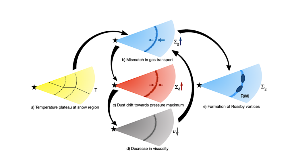 Dust-driven Vortex Cascades Originating At Water Snow Region: A Pathway To Planetesimal Formation