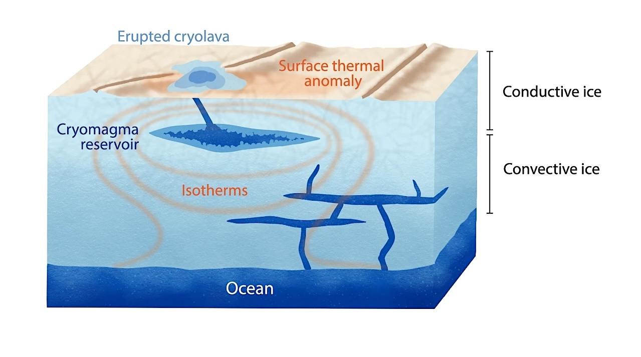 Identifying Signatures Of Past And Present Cryovolcanism On Europa