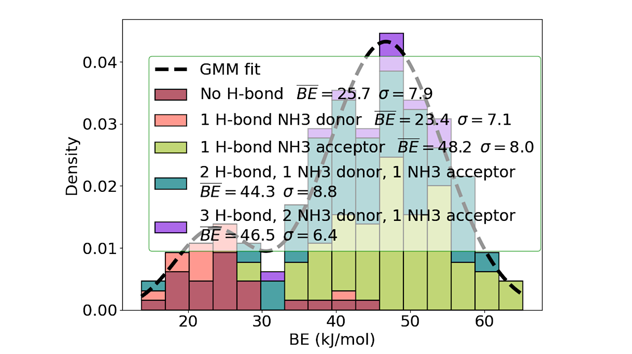 Robust Binding Energy Distribution Sampling on Amorphous Solid Water Models. Method Testing and Validation With NH3, CO and CH4