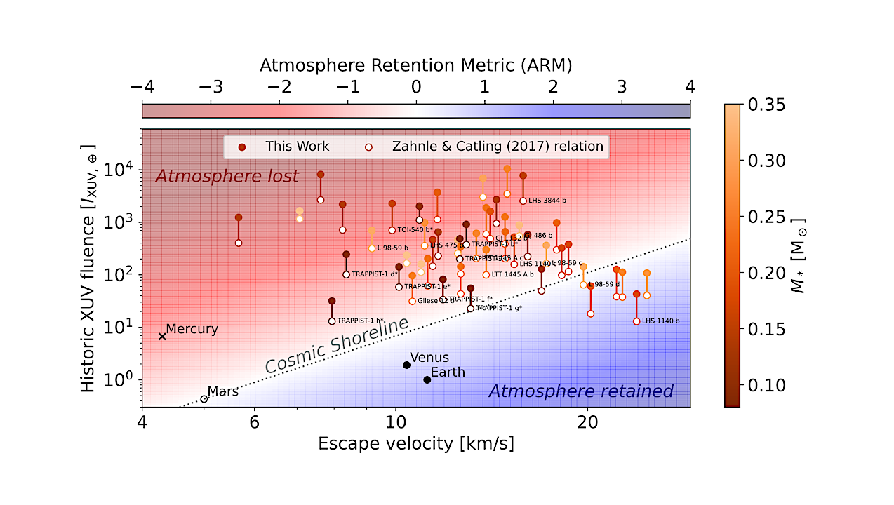 The Receding Cosmic Shoreline of Mid-to-Late M Dwarfs: Measurements of Active Lifetimes Worsen Challenges for Atmosphere Retention by Rocky Exoplanets