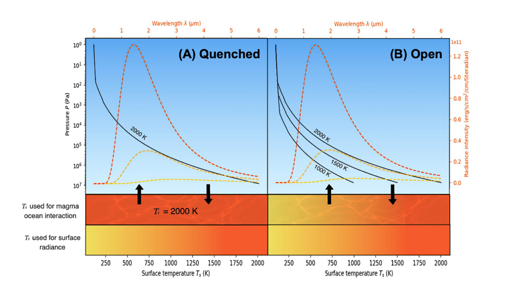Absence Of A Runaway Greenhouse Limit On Lava Planets