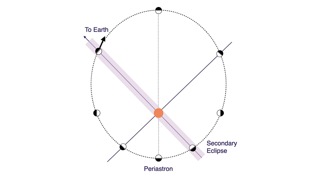 An Eccentric Sub-Neptune Moving Into the Evaporation Desert