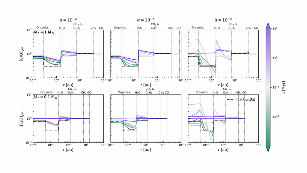 Burned To Ashes: How the Thermal Decomposition of Refractory Organics in the Inner Protoplanetary Disc Impacts the Gas-phase C/O Ratio
