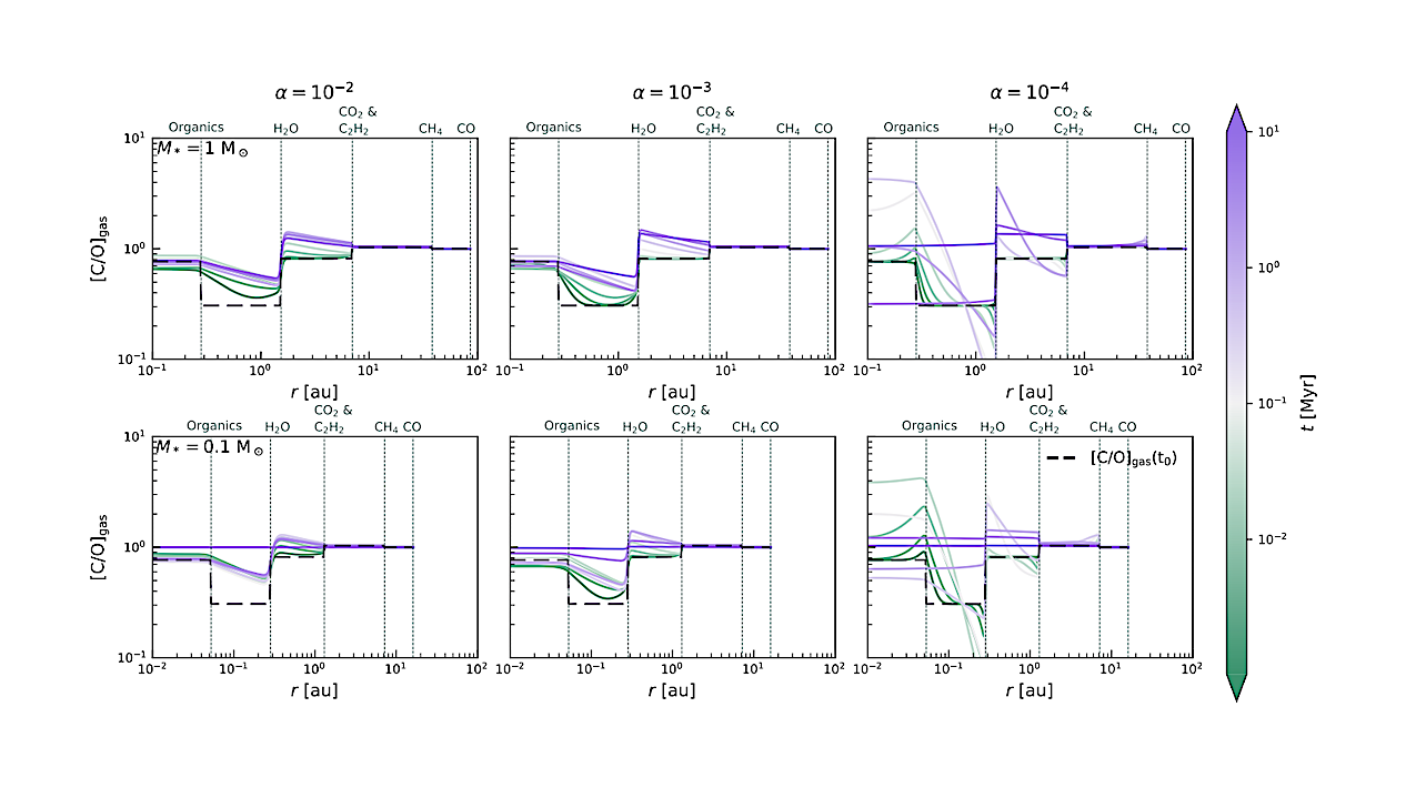 Burned To Ashes: How the Thermal Decomposition of Refractory Organics in the Inner Protoplanetary Disc Impacts the Gas-phase C/O Ratio